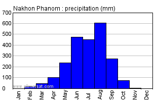 Nakhon Phanom Thailand Annual Yearly Monthly Rainfall Graph